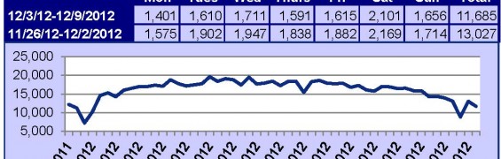 Supra Lockbox Activity December 3-December 9, 2012 Supra Key Activity Daily Counts Charts OR 12-9-12