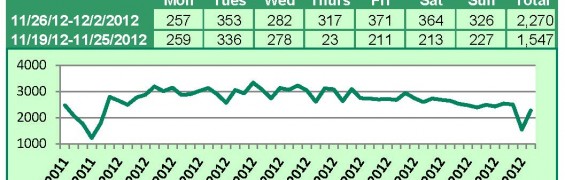Supra Lockbox Activity November 26-December 2, 2012 Supra Key Activity Daily Counts Charts WA 12-2-12