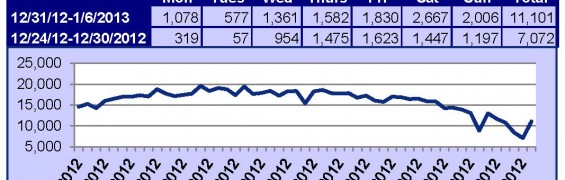 Supra Lockbox Activity December 31, 2012-January 6, 2013 Supra Key Activity Daily Counts Charts OR 1-6-13