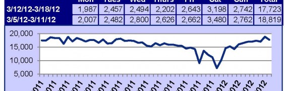 Supra Key Activity Daily Counts Charts OR