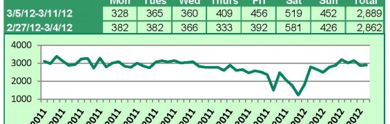 Supra Key Activity Daily Counts Charts WA