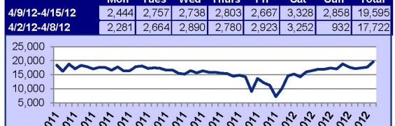 Supra Key Activity Daily Counts Charts OR