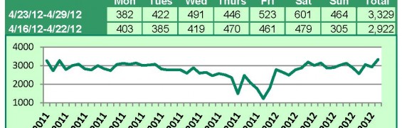 Supra Key Activity Daily Counts Charts 5-6-12_Page_2