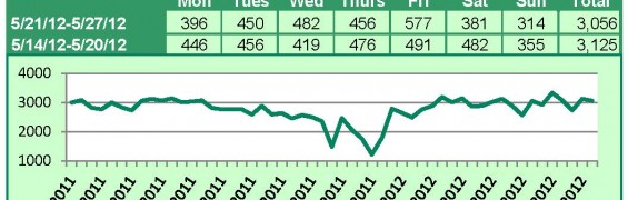 Supra Key Activity Daily Counts Charts 5-28-2012_Page_1