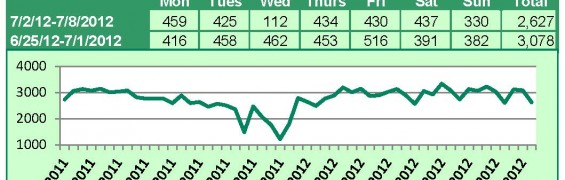 Supra Key Activity Daily Counts Charts 7-16-12_Page_1