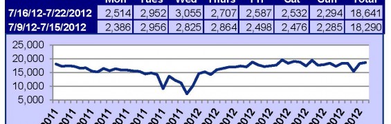 Supra Key Activity Daily Counts Charts 7-30-12_Page_1