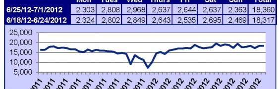 Supra Key Activity Daily Counts Charts 7-9-12_Page_1