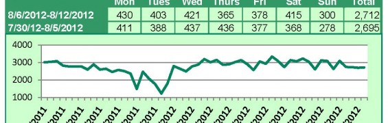 Supra Key Activity Daily Counts Charts 8-20-12_Page_2_Page_1