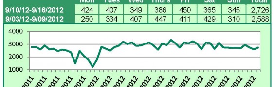 Supra Key Activity Daily Counts Charts 9-24_Page_1