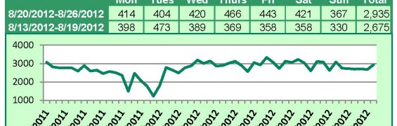 Supra Key Activity Daily Counts Charts 9-3-2012_Page_1