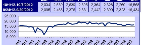 Supra Key Activity Daily Counts Charts 10-15-12_Page_1