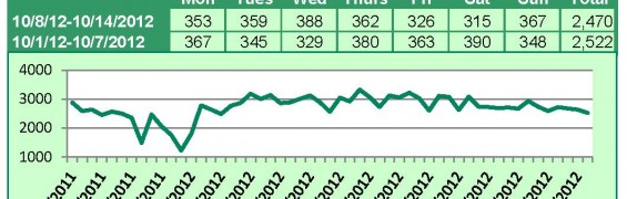 Supra Key Activity Daily Counts Charts 10-22-12_Page_1