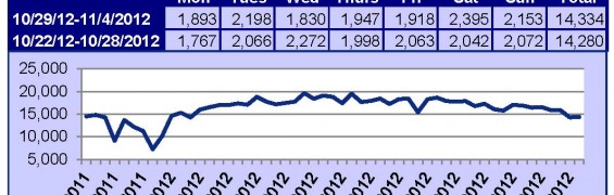 Supra Key Activity Daily Counts Charts 11-12-12_Page_2