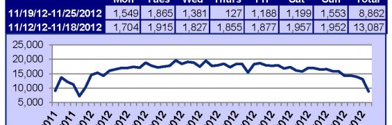 Supra Key Activity Daily Counts Charts OR 11-25-12