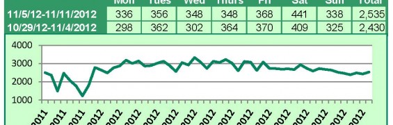 Supra Key Activity Daily Counts Charts WA 11-11-12