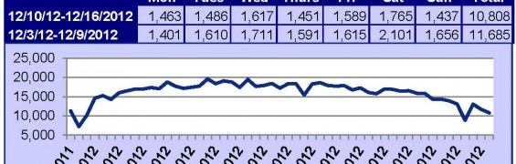 Supra Key Activity Daily Counts Charts OR 12-16-12