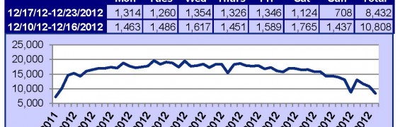 Supra Key Activity Daily Counts Charts OR 12-23-12