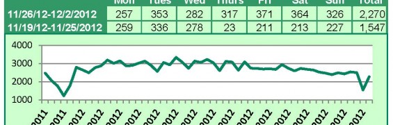 Supra Key Activity Daily Counts Charts WA 12-2-12