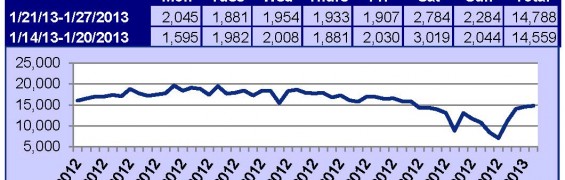 Supra Key Activity Daily Counts Charts OR 1-27-13