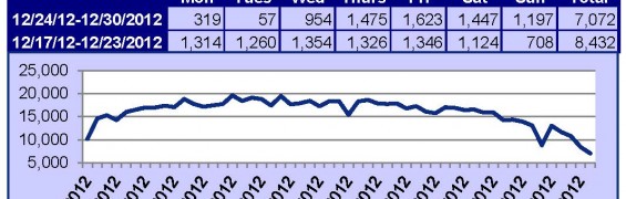 Supra Key Activity Daily Counts Charts OR 12-30-12