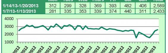 Supra Key Activity Daily Counts Charts WA 1-20-13