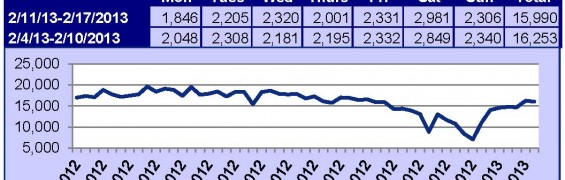 Supra Key Activity Daily Counts Charts OR 2-17-13