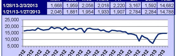 Supra Key Activity Daily Counts Charts OR 2-3-13