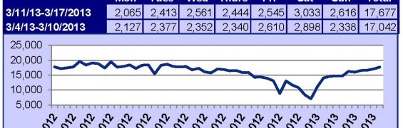 Supra Key Activity Daily Counts Charts OR 3-17-13