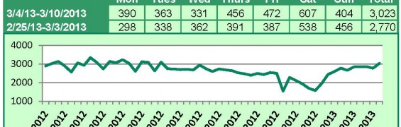 Supra Key Activity Daily Counts Charts WA 3-10-13