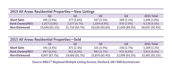 ALL AREAS 2015 Distressed Properties