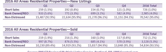 ALL AREAS 2016 Distressed Properties