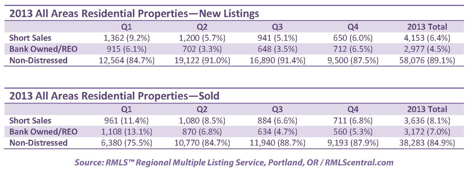ALL AREAS 2013 Distressed Properties